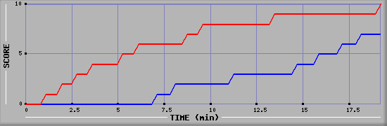 Team Scoring Graph