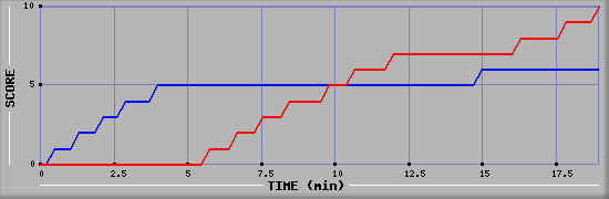 Team Scoring Graph
