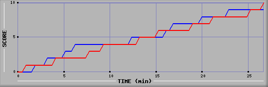 Team Scoring Graph