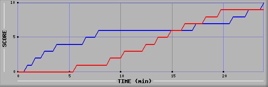 Team Scoring Graph