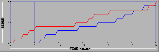 Team Scoring Graph