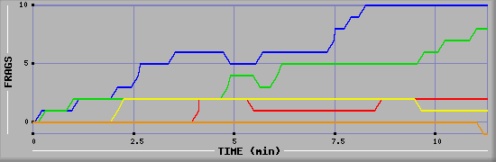 Frag Graph