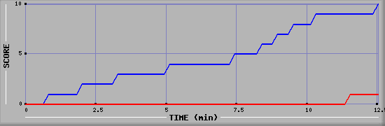 Team Scoring Graph