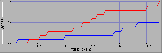 Team Scoring Graph