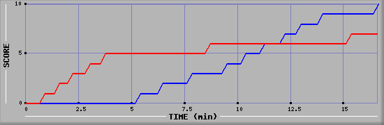 Team Scoring Graph