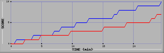 Team Scoring Graph