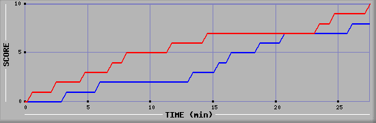 Team Scoring Graph
