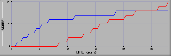 Team Scoring Graph