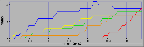 Frag Graph
