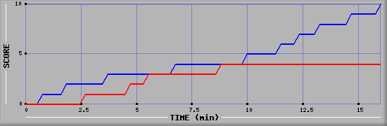 Team Scoring Graph