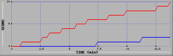 Team Scoring Graph