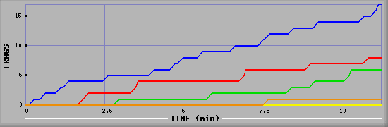 Frag Graph