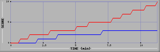 Team Scoring Graph