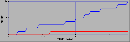 Team Scoring Graph
