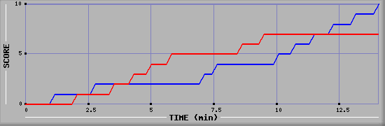 Team Scoring Graph