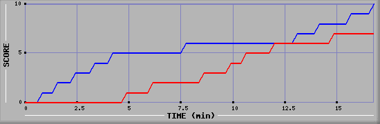 Team Scoring Graph