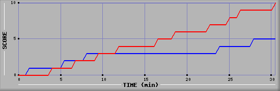 Team Scoring Graph