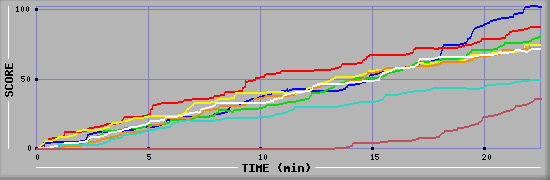 Score Graph