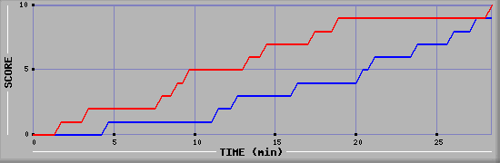 Team Scoring Graph