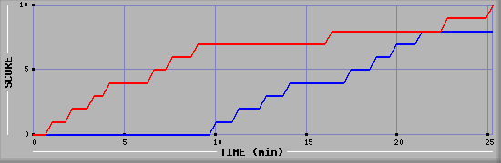 Team Scoring Graph