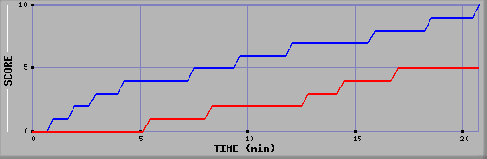 Team Scoring Graph