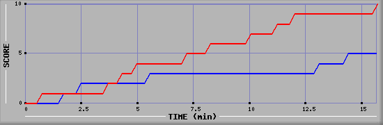 Team Scoring Graph