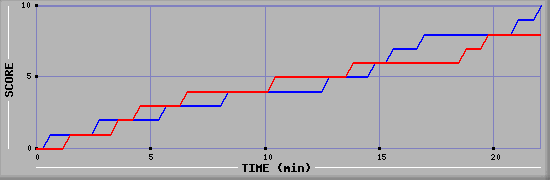 Team Scoring Graph