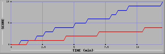 Team Scoring Graph