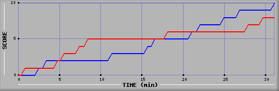Team Scoring Graph