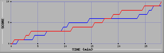 Team Scoring Graph