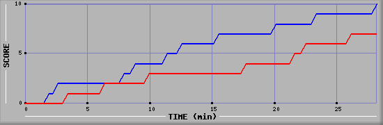 Team Scoring Graph