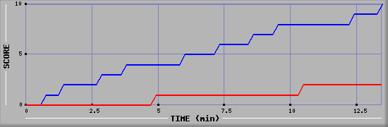 Team Scoring Graph