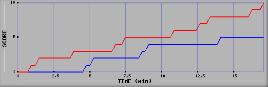Team Scoring Graph