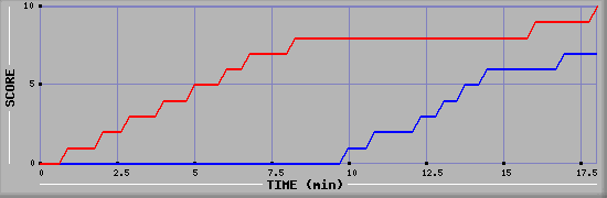 Team Scoring Graph