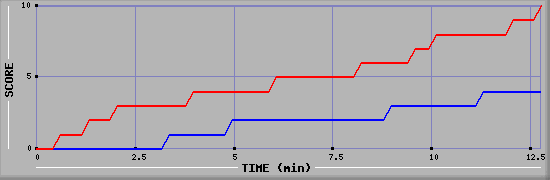 Team Scoring Graph