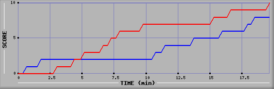 Team Scoring Graph