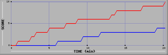 Team Scoring Graph