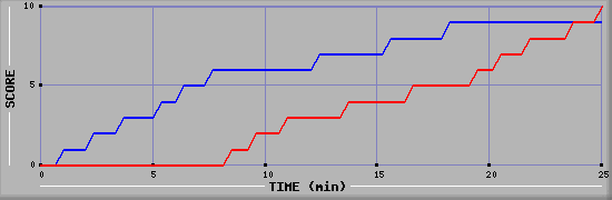 Team Scoring Graph