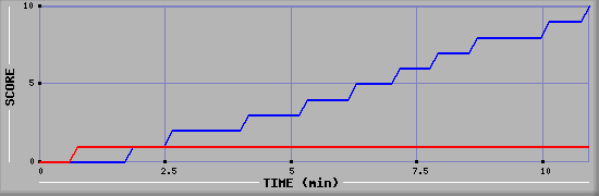 Team Scoring Graph