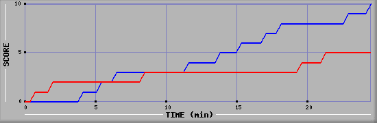 Team Scoring Graph