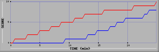 Team Scoring Graph