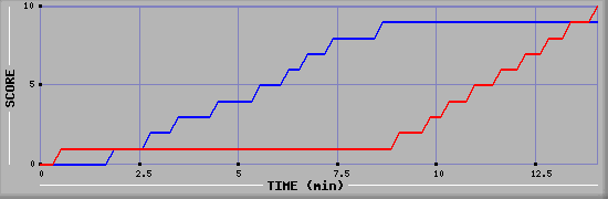Team Scoring Graph