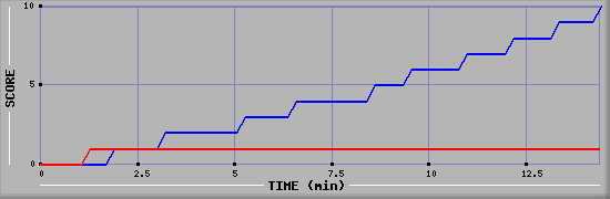 Team Scoring Graph