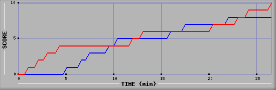 Team Scoring Graph
