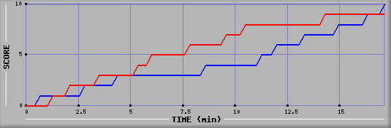 Team Scoring Graph