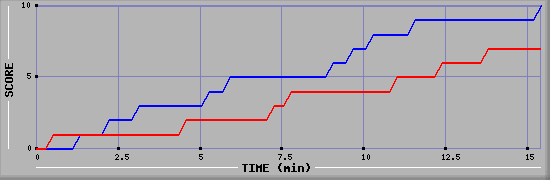 Team Scoring Graph