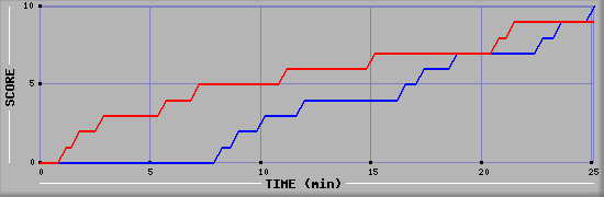 Team Scoring Graph