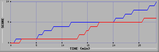 Team Scoring Graph