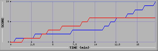 Team Scoring Graph