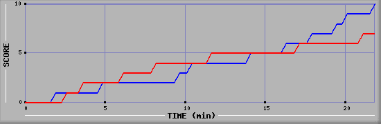 Team Scoring Graph